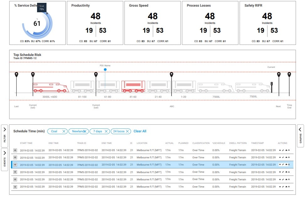 Asset utilisation dashboard showing equipment availability metrics
