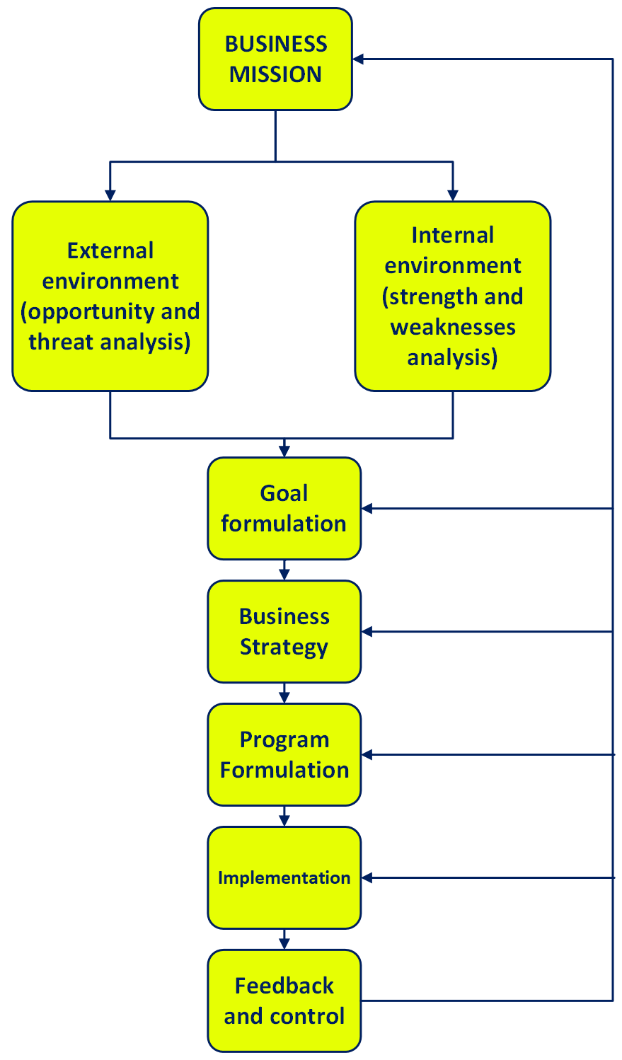 Business unit planning process flowchart