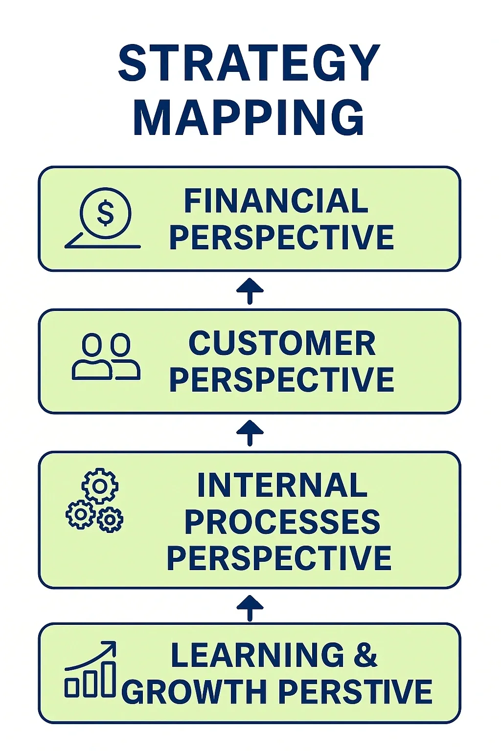 Strategy mapping framework — Financial, Customer, Internal Processes, and Learning & Growth perspectives